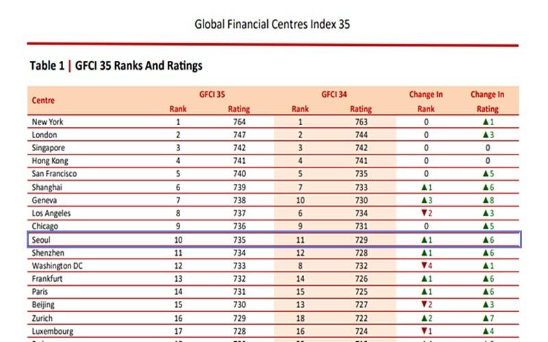 ▲ 2024년 국제금융센터지수 세계 도시별 순위표. This is the 2024 rankings of the biannual Global Financial Centres Index. (Screen capture from Z/yen's official website - Z/yen 누리집 갈무리)