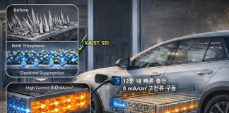 “수명과 안전성 모두 잡았다”···KAIST·고려대, 리튬금속 배터리 상용화 핵심 기술 개발 – Joint team develops longer lasting, safer lithium metal battery ▲ 타오펜 첨가 전해질로 덴드라이트 성장을 억제한 리튬금속 배터리(인공지능 생성 이미지). This artificial intelligence-generated image shows how a lithium metal battery can suppress dendrite growth through the addition of thiophene to an electrolyte. (Korea Advanced Institute of Science and Technology - 한국과학기술원)