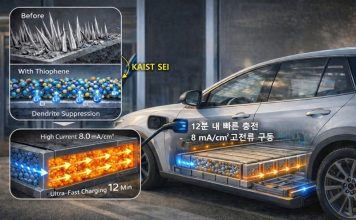 “수명과 안전성 모두 잡았다”···KAIST·고려대, 리튬금속 배터리 상용화 핵심 기술 개발 – Joint team develops longer lasting, safer lithium metal battery ▲ 타오펜 첨가 전해질로 덴드라이트 성장을 억제한 리튬금속 배터리(인공지능 생성 이미지). This artificial intelligence-generated image shows how a lithium metal battery can suppress dendrite growth through the addition of thiophene to an electrolyte. (Korea Advanced Institute of Science and Technology - 한국과학기술원)