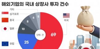 해외 투자사, 한국 상장사 투자 30% 증가···미국계 블랙록 선도·화장품·반도체 투자 확대 – Foreign Investment in Korean Listed Companies Jumps 30%, Led by U.S. Firms, BlackRock, Cosmetics and Semiconductors 해외 투자사, 한국 상장사 투자 30% 증가···미국계 블랙록 선도·화장품·반도체 투자 확대 - Foreign Investment in Korean Listed Companies Jumps 30%, Led by U.S. Firms, BlackRock, Cosmetics and Semiconductors