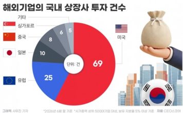 해외 투자사, 한국 상장사 투자 30% 증가···미국계 블랙록 선도·화장품·반도체 투자 확대 – Foreign Investment in Korean Listed Companies Jumps 30%, Led by U.S. Firms, BlackRock, Cosmetics and Semiconductors 해외 투자사, 한국 상장사 투자 30% 증가···미국계 블랙록 선도·화장품·반도체 투자 확대 - Foreign Investment in Korean Listed Companies Jumps 30%, Led by U.S. Firms, BlackRock, Cosmetics and Semiconductors