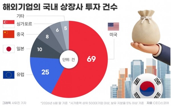 ▲ 해외 투자사의 국내 상장사 투자 건수를 나타낸 그림. This graph shows the number of foreign entities that have invested in domestic listed companies. (CEO Score)