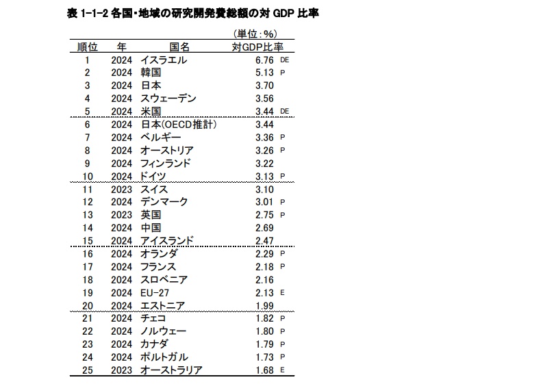 ▲ 과학기술학술정책연구소(NISTEP) 과학기술지표. Indicator report from National Institute of Science and Technology Policy (NISTEP)